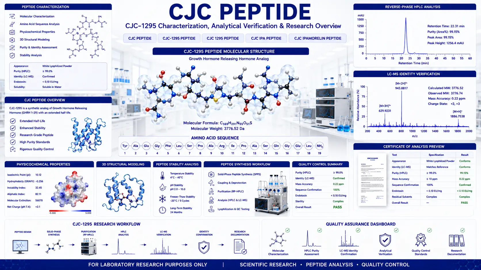 Scientific visualization of CJC Peptide research showing CJC-1295 molecular characterization, peptide analysis, HPLC testing, and laboratory quality control.