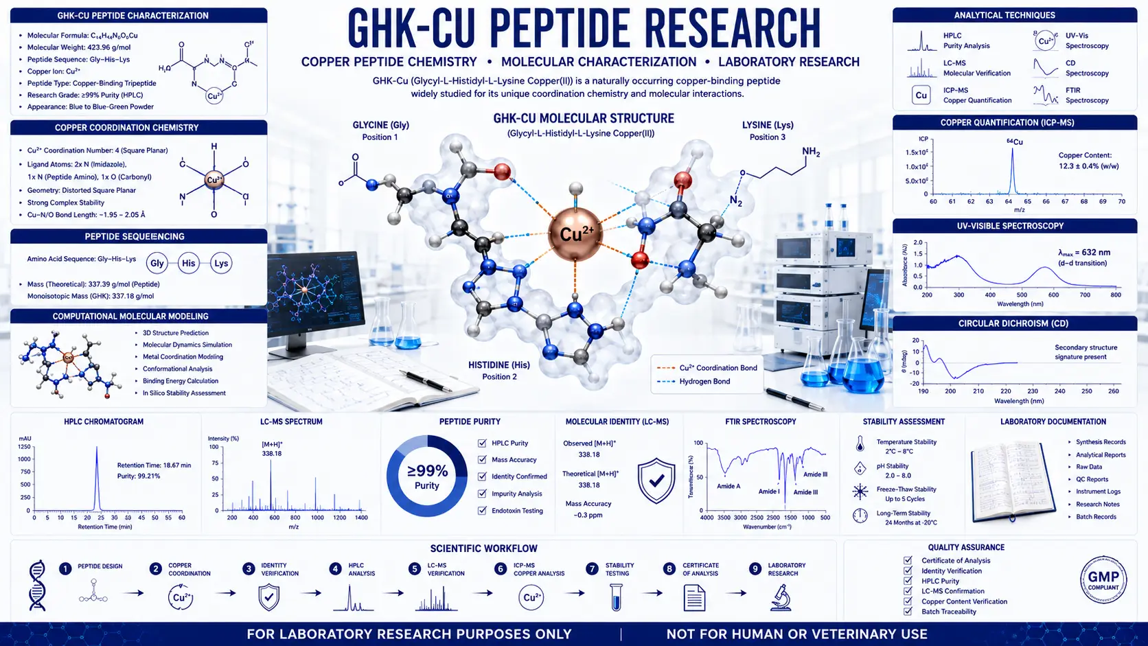 Scientific infographic illustrating ghkcu peptide molecular structure, copper ion coordination, analytical chemistry workflow, HPLC analysis, LC-MS verification, peptide characterization, and laboratory research quality standards.