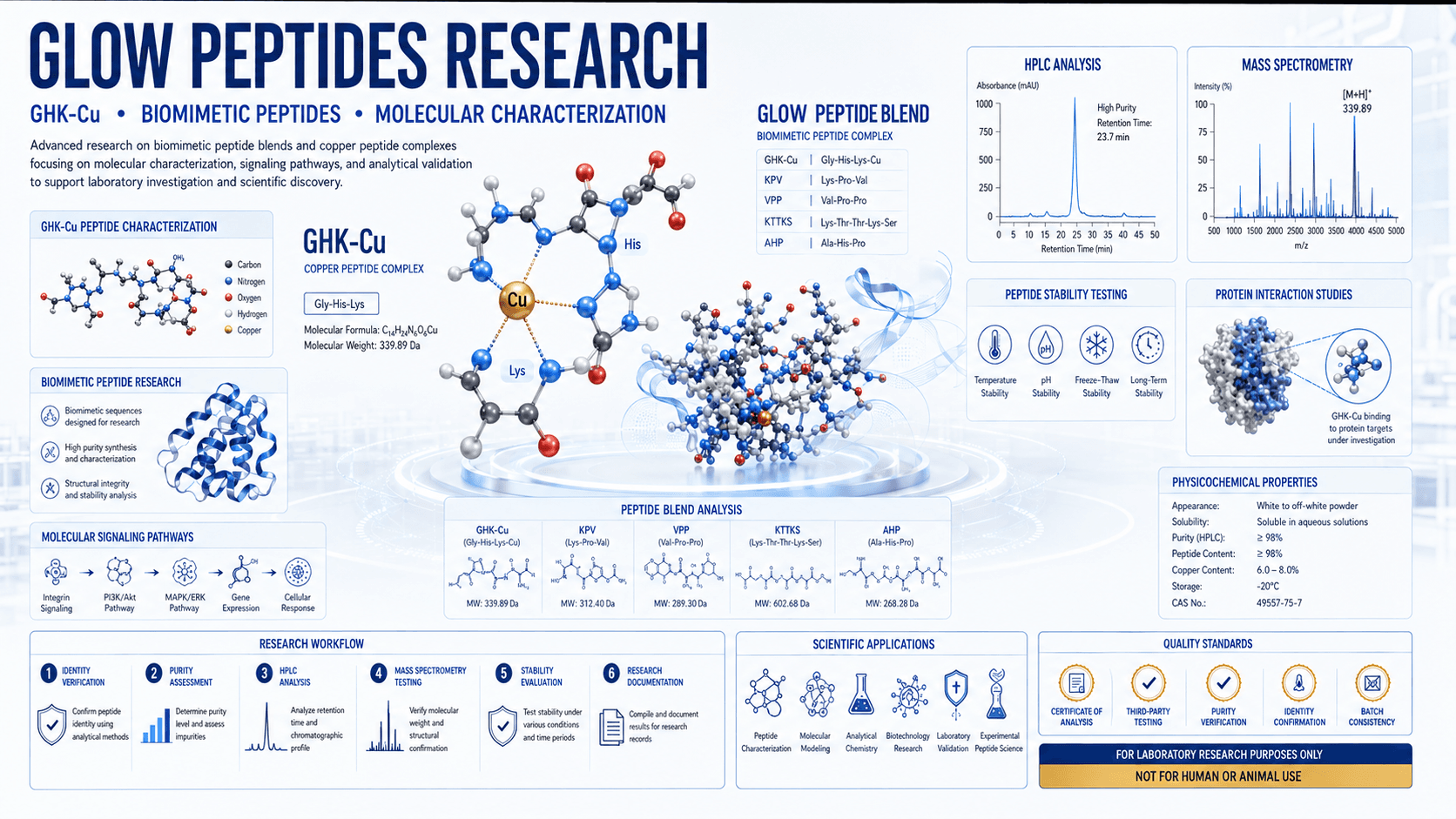 Scientific infographic showing glow peptides molecular structures, GHK-Cu peptide research, biomimetic peptide characterization, and analytical testing workflows.