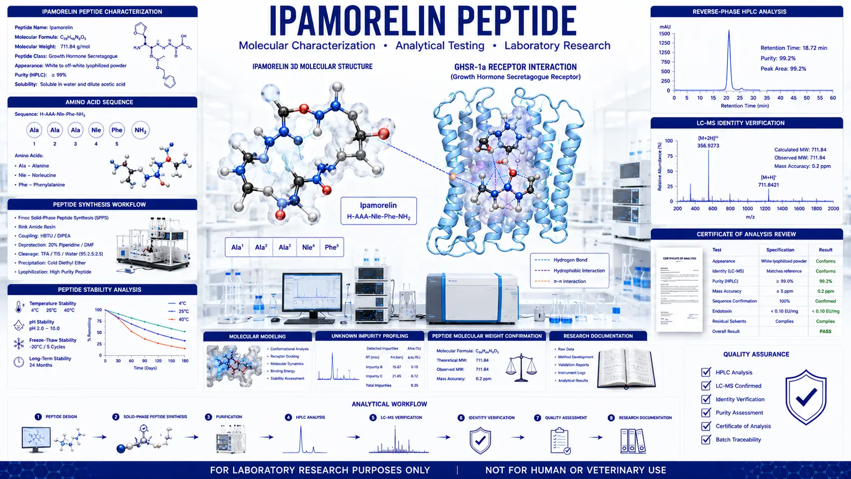 Scientific illustration of Ipamorelin Peptide molecular structure with laboratory analytical workflow including HPLC and LC-MS characterization