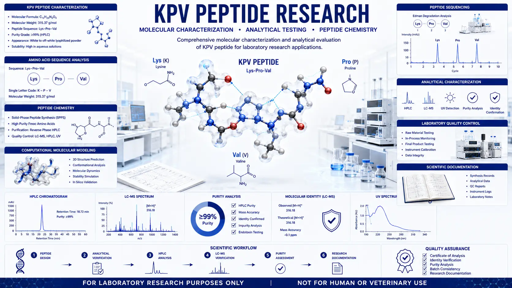 Scientific infographic illustrating Kpv Peptide molecular characterization, peptide chemistry, analytical testing, and laboratory research workflow.