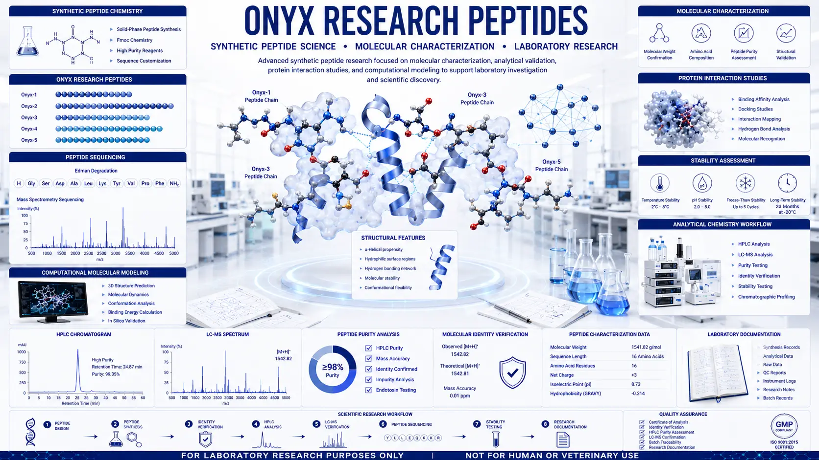 Scientific infographic illustrating onyx research peptides, peptide characterization, analytical chemistry, molecular modeling, HPLC analysis, LC-MS verification, and laboratory quality assessment.