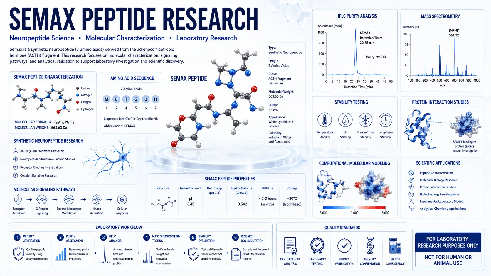 Scientific infographic showing Semax peptide molecular structure, neuropeptide characterization, molecular signaling research, and analytical testing workflows.
