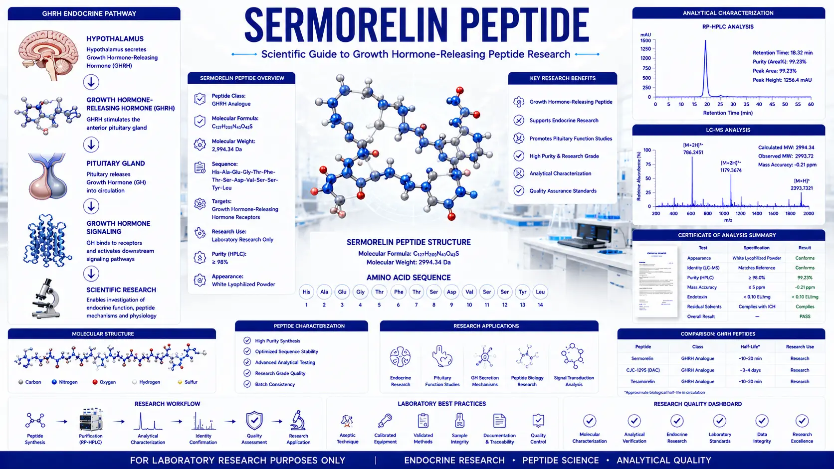 Scientific infographic illustrating Sermorelin peptide, hypothalamic growth hormone-releasing hormone signaling, pituitary gland interaction, peptide laboratory research, analytical quality control, and biotechnology research environment.