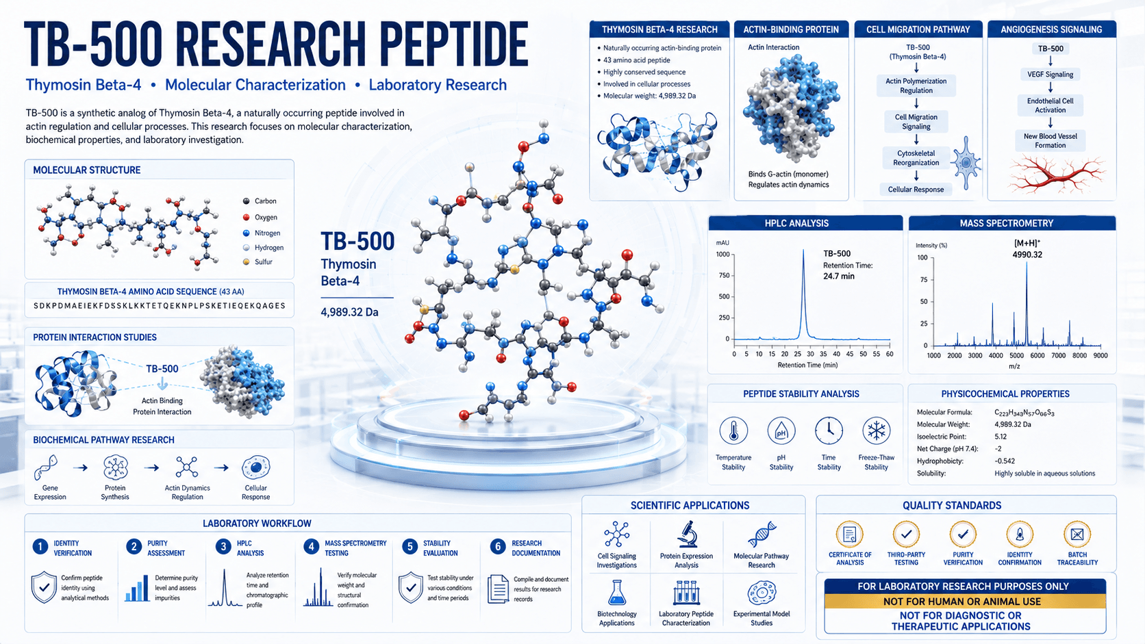 Scientific infographic showing TB-500 peptide molecular structure, Thymosin Beta-4 research, cell migration studies, and analytical testing workflows.