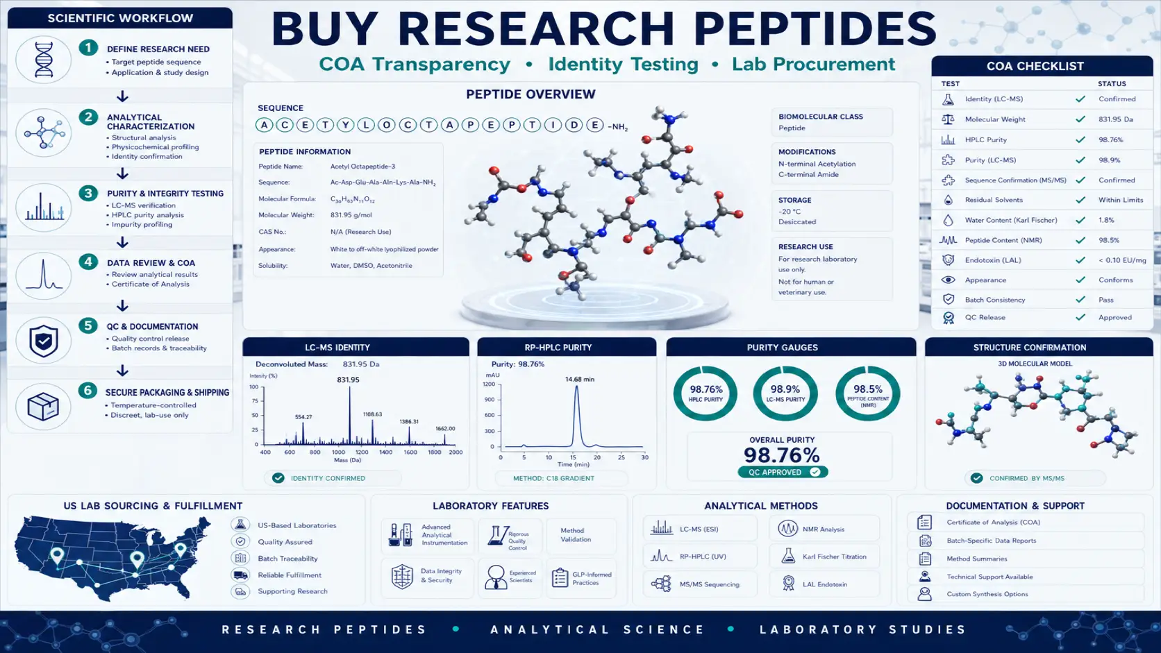 buy research peptides: 7 key ways national science labs research dashboard