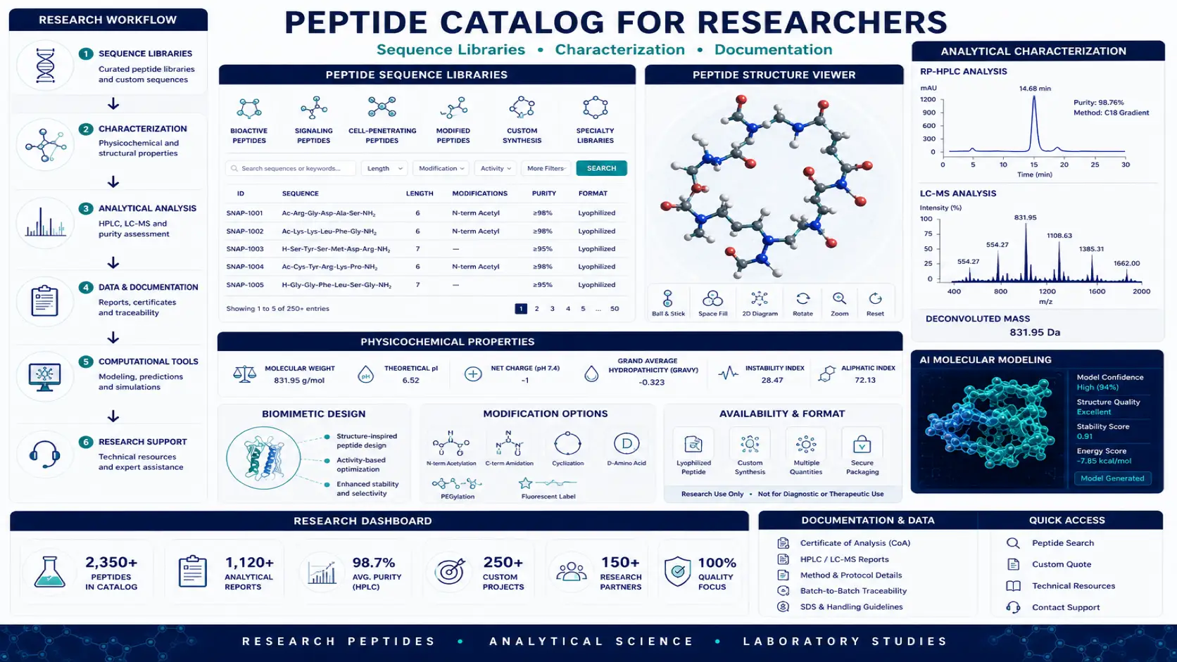 COA peptides laboratory purity identity verification research dashboard