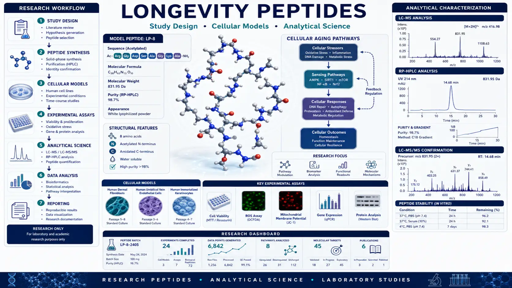 longevity peptides: 9 key options labs compare for study research dashboard