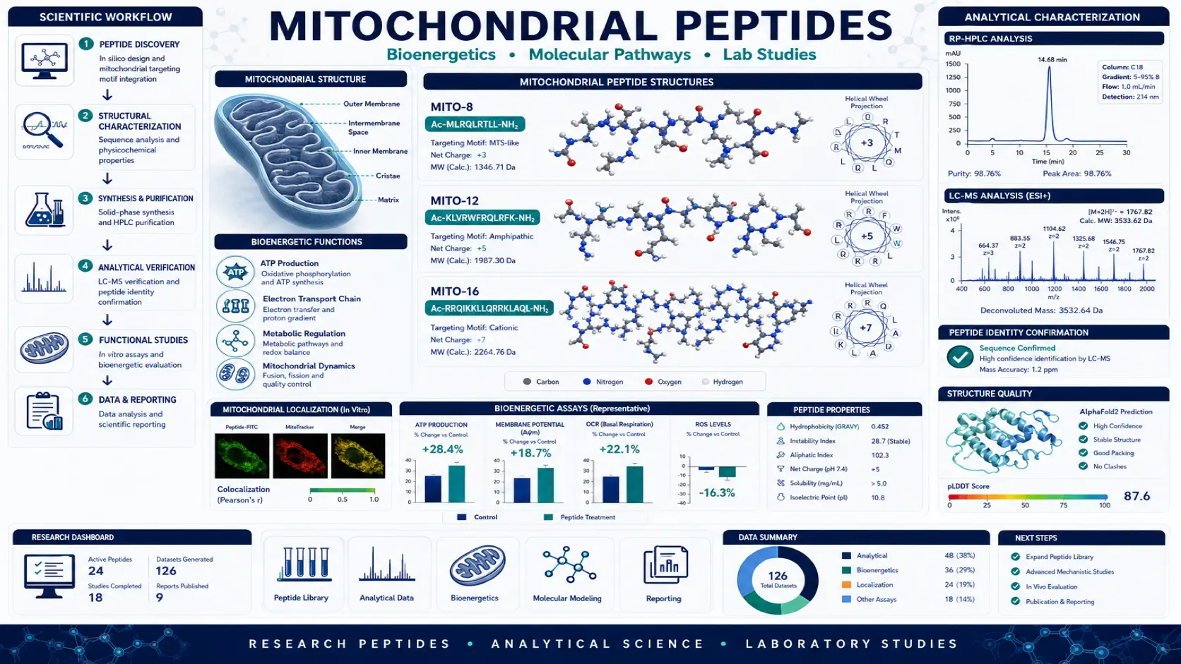 mitochondrial peptides gaining research attention research dashboard
