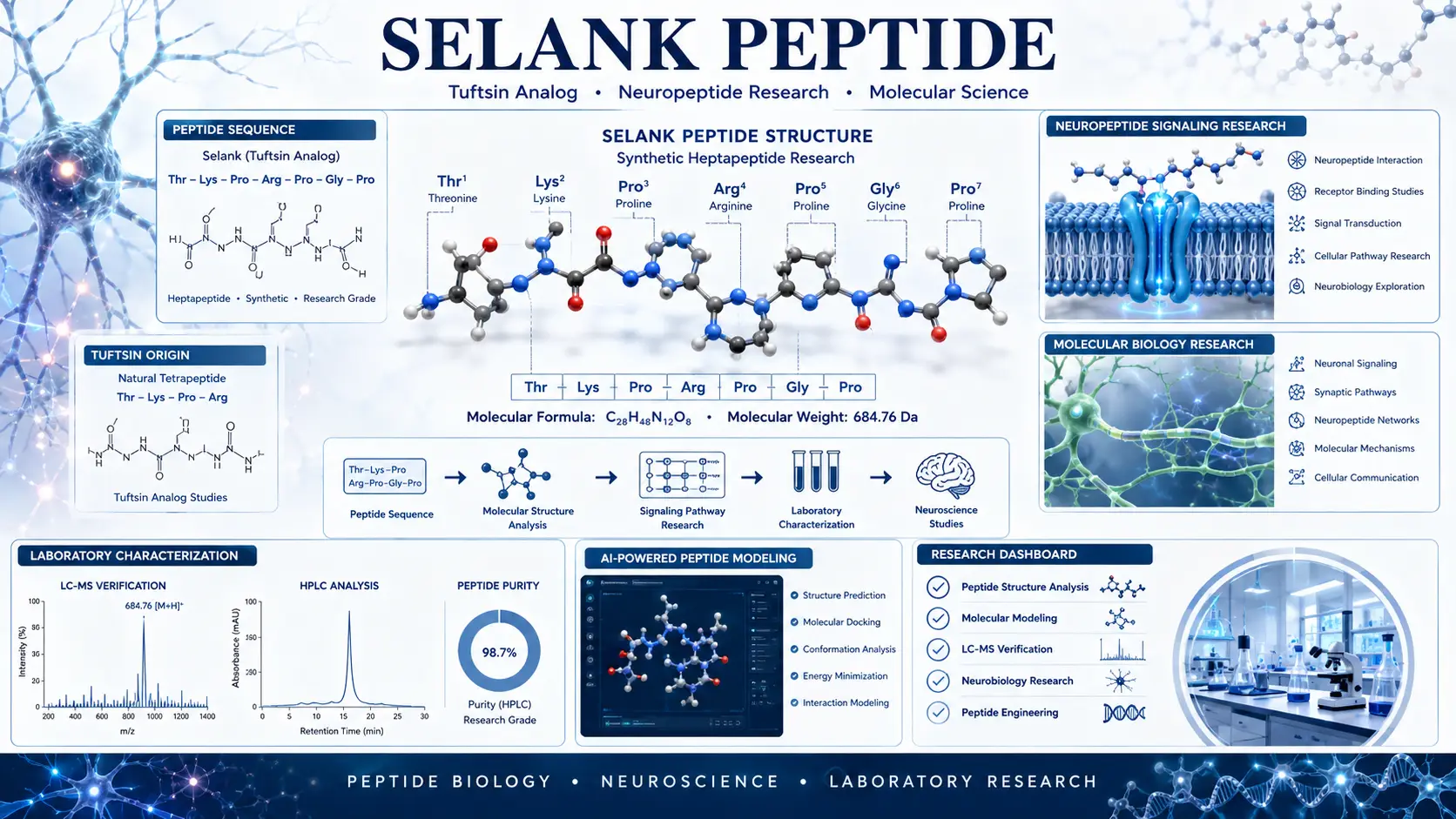 Scientific illustration showing Selank peptide molecular structure, tuftsin analog research, neuropeptide signaling pathways, peptide receptor studies, and neuroscience laboratory analysis.